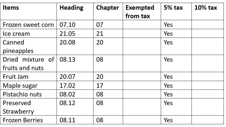 SST Malaysia Example Table of Ingredients