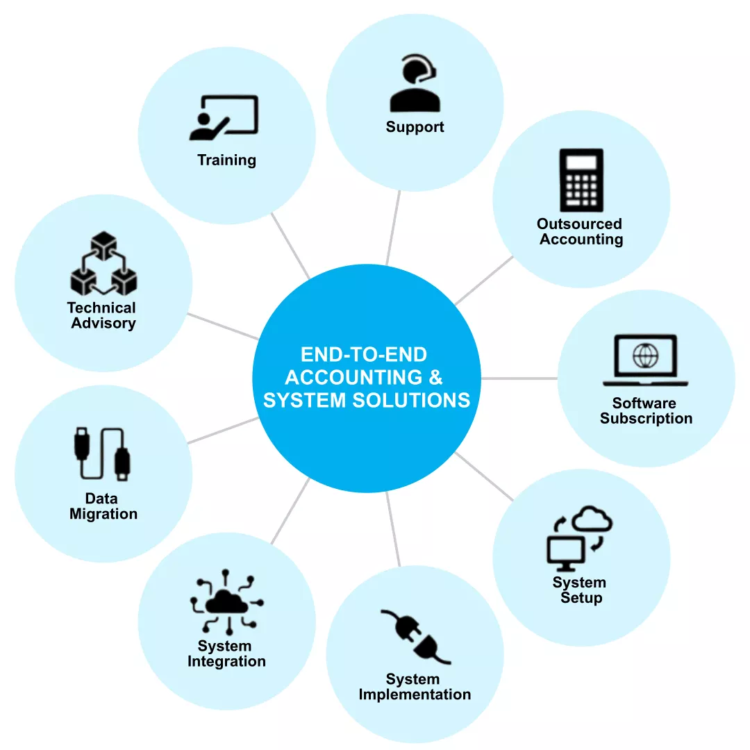 Cloud Accounting Solutions Infographic