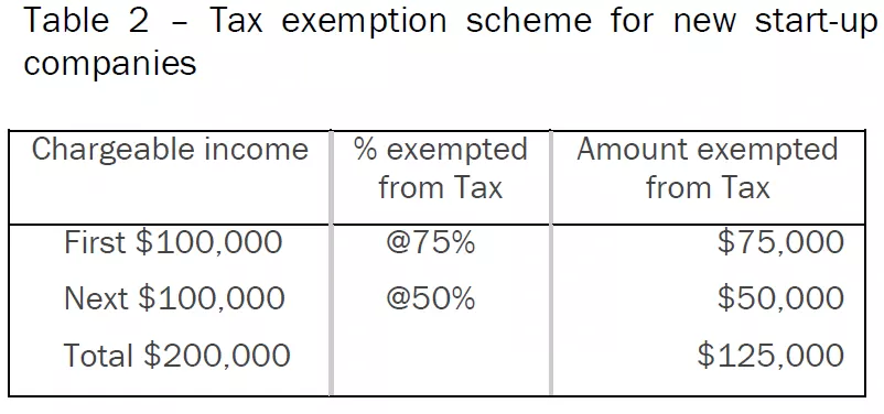 Table 2: Tax exemption scheme for new start-up companies