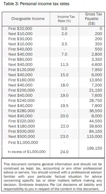 Table 3: Personal income tax rates