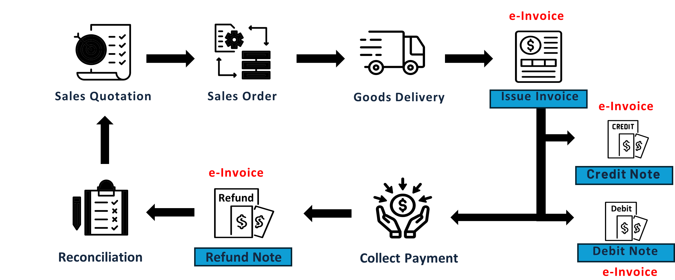 AR Process Flow