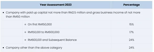 Company Tax Rate Assessment Year 2023